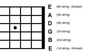 cac-doc-day-dan-guitar